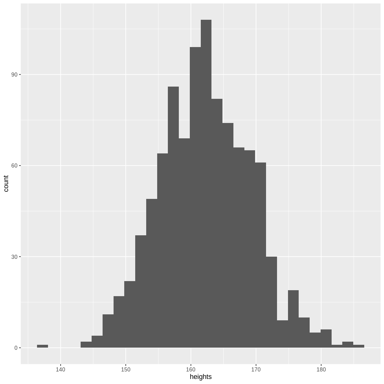 plot of chunk histogram sample female heights